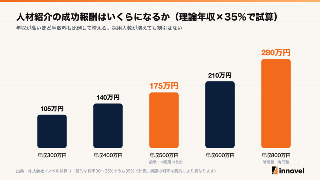人材紹介の成功報酬の試算。年収300万円で105万円、400万円で140万円、500万円で175万円、600万円で210万円、800万円で280万円（料率35%）