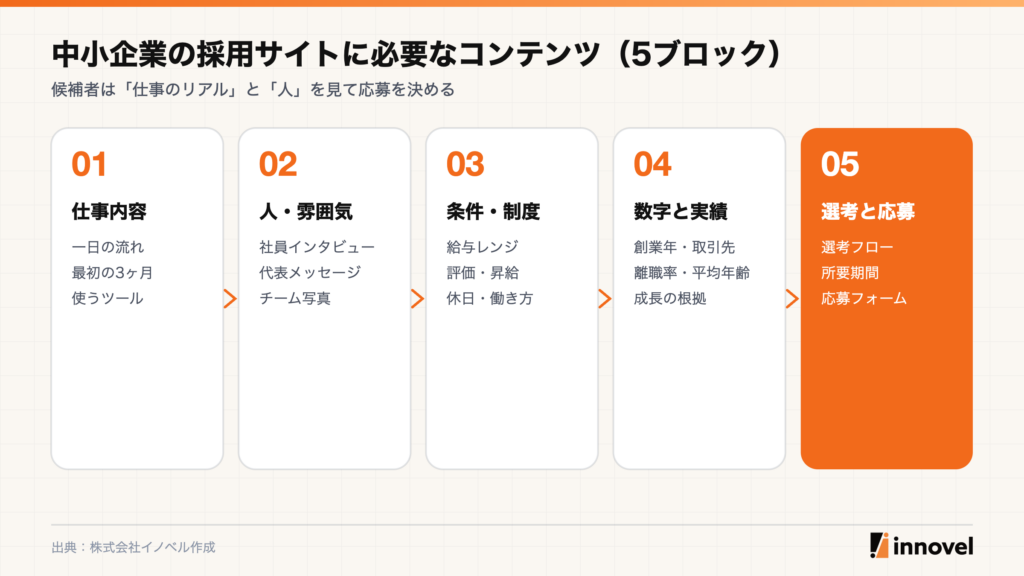 採用サイトに必要なコンテンツ5ブロック。仕事内容、人・雰囲気、条件・制度、数字と実績、選考と応募