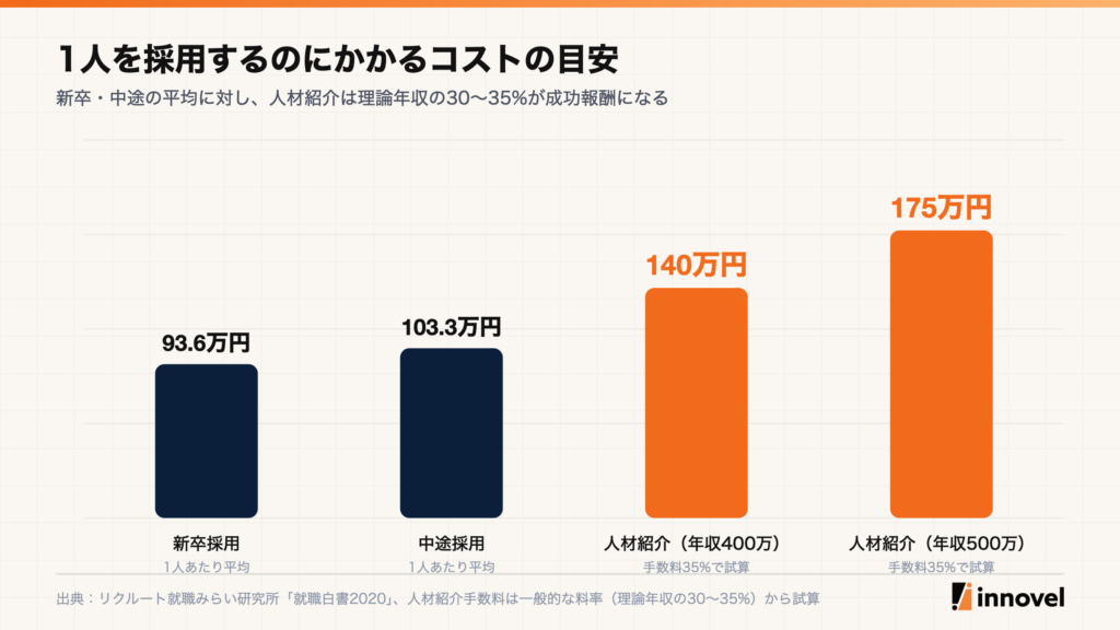 1人を採用するコストの目安。新卒93.6万円、中途103.3万円、人材紹介は年収400万円で140万円、年収500万円で175万円