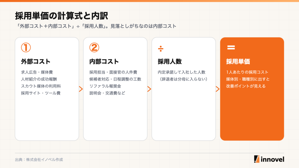 採用単価の計算式。外部コスト（求人広告・人材紹介手数料・スカウト媒体・ツール費）と内部コスト（採用担当・面接官の人件費・候補者対応工数・リファラル報奨金）の合計を採用人数で割る