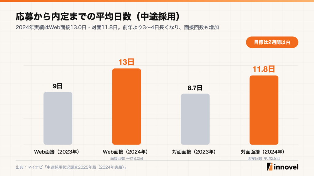 応募から内定までの平均日数。Web面接は2023年9.0日から2024年13.0日、対面面接は8.7日から11.8日に長期化