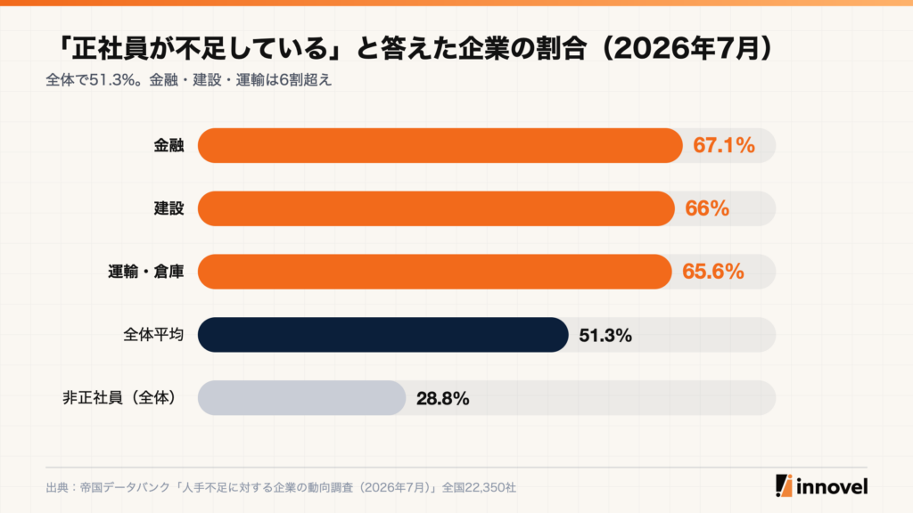 正社員不足企業の割合。金融67.1%、建設66.0%、運輸・倉庫65.6%、全体51.3%、非正社員28.8%