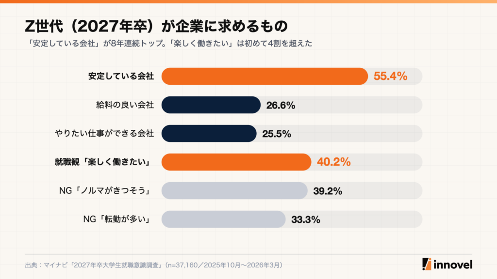 Z世代（2027年卒）が企業に求めるもの。安定している会社55.4%、給料の良い会社26.6%、やりたい仕事ができる会社25.5%、楽しく働きたい40.2%、NGはノルマがきつそう39.2%、転勤が多い33.3%