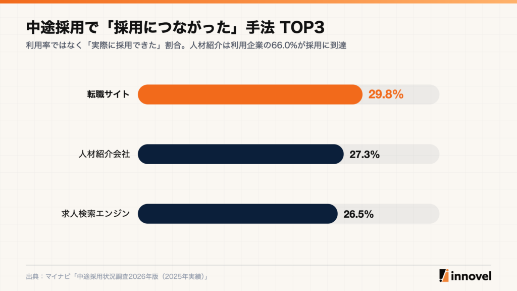 中途採用で採用につながった手法TOP3。転職サイト29.8%、人材紹介会社27.3%、求人検索エンジン26.5%