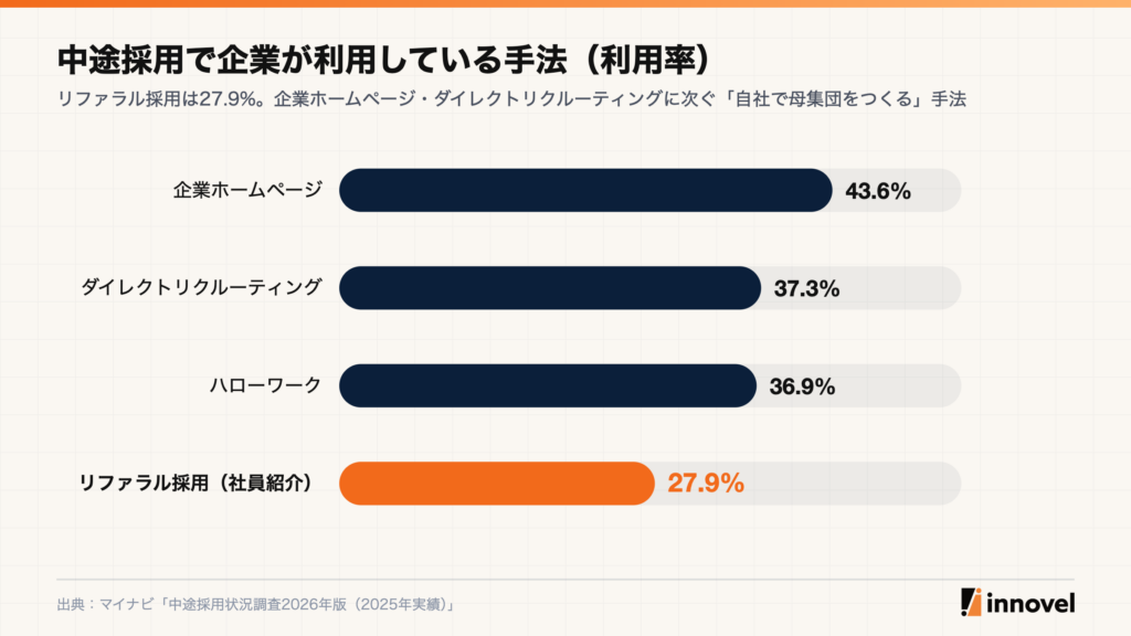 中途採用で企業が利用している手法の利用率。企業ホームページ43.6%、ダイレクトリクルーティング37.3%、ハローワーク36.9%、リファラル採用27.9%