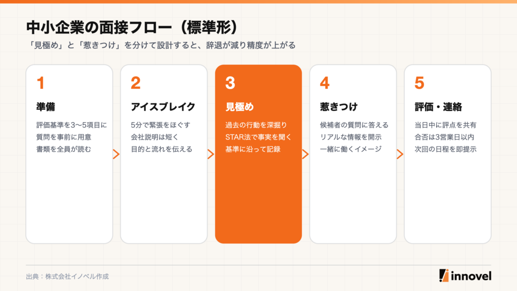 中小企業の面接フロー5ステップ。準備、アイスブレイク、見極め、惹きつけ、評価・連絡