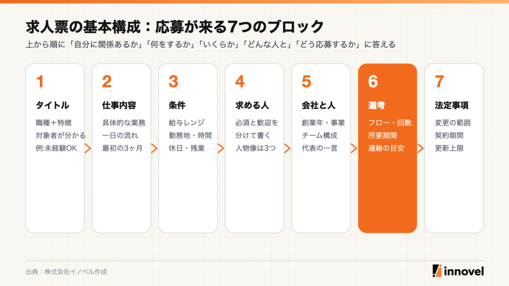 求人票の基本構成7ブロック。タイトル、仕事内容、条件、求める人、会社と人、選考、法定事項