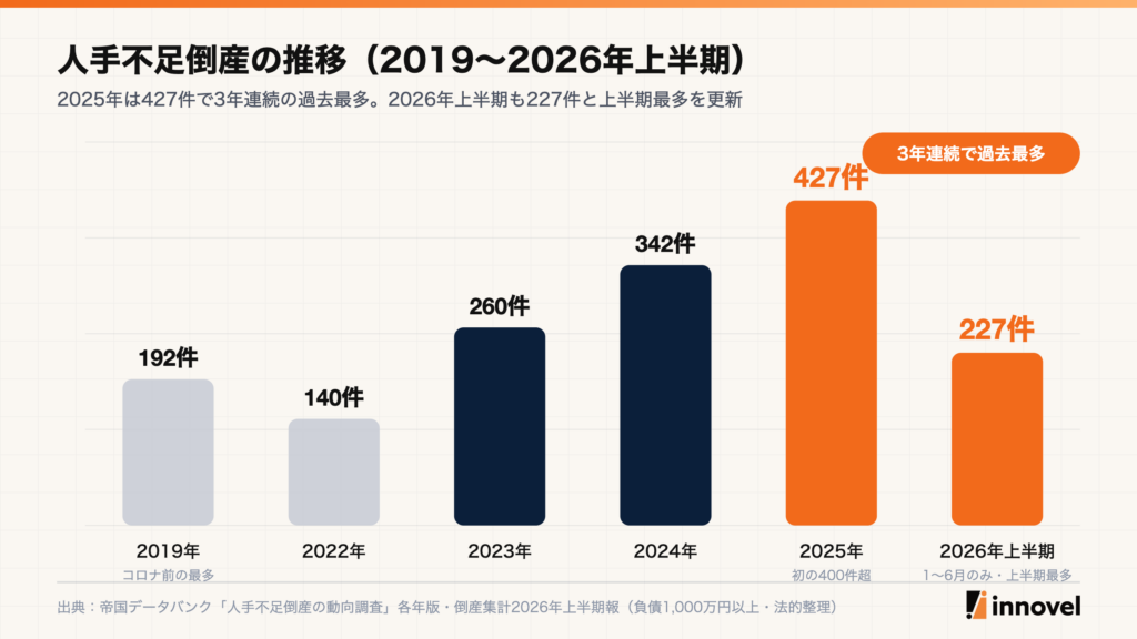 人手不足倒産の推移グラフ。2019年192件、2022年140件、2023年260件、2024年342件、2025年427件、2026年上半期227件