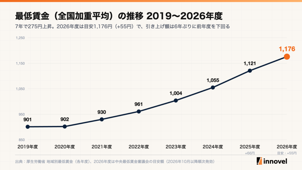 最低賃金全国加重平均の推移。2019年度901円、2020年度902円、2021年度930円、2022年度961円、2023年度1004円、2024年度1055円、2025年度1121円、2026年度目安1176円