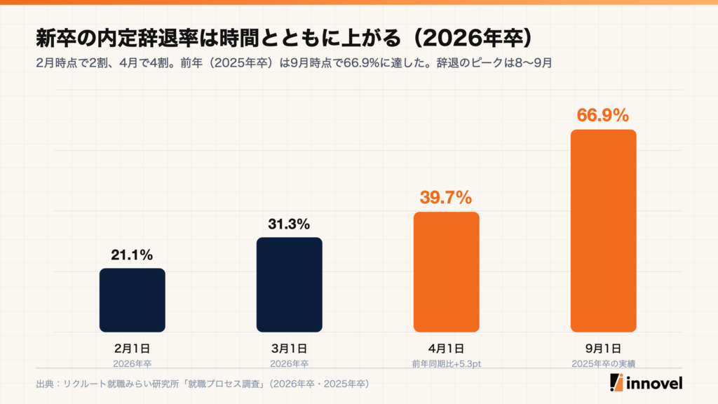 新卒の内定辞退率の推移。2026年卒は2月1日21.1%、3月1日31.3%、4月1日39.7%、2025年卒は9月1日時点で66.9%
