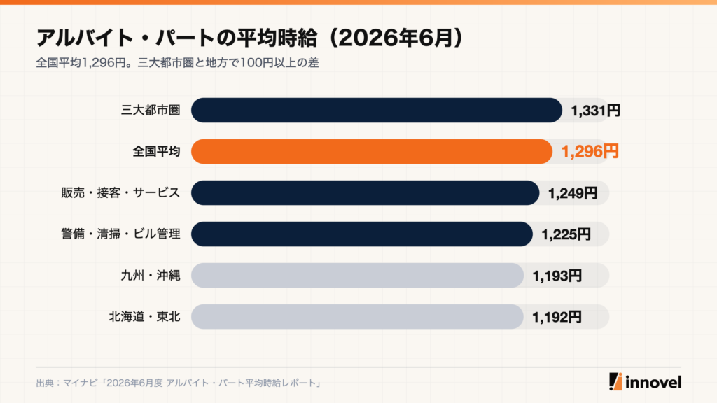 アルバイト・パートの平均時給。三大都市圏1,331円、全国平均1,296円、販売・接客1,249円、警備・清掃1,225円、九州・沖縄1,193円、北海道・東北1,192円