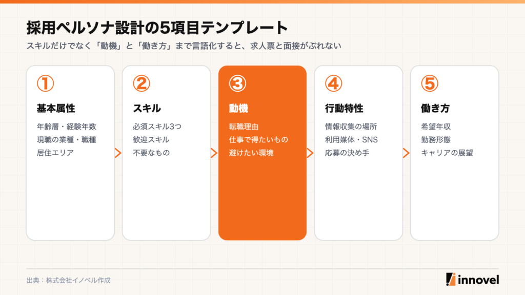 採用ペルソナ設計の5項目。基本属性、スキル、動機、行動特性、働き方