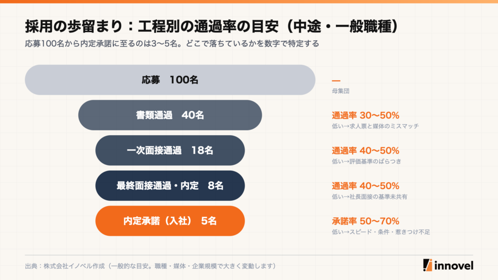 採用の歩留まりの目安。応募100名、書類通過40名、一次面接通過18名、最終面接通過8名、内定承諾5名