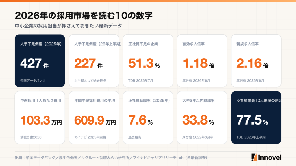2026年の採用市場を読む10の数字(人手不足倒産427件、正社員不足51.3%、有効求人倍率1.18倍など)