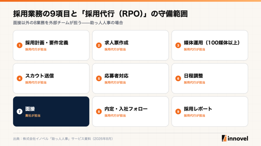 採用業務9項目と採用代行の守備範囲。採用計画、求人票作成、媒体運用、スカウト送信、応募者対応、日程調整、内定・入社フォロー、採用レポートを採用代行が担当し、面接は貴社が担当