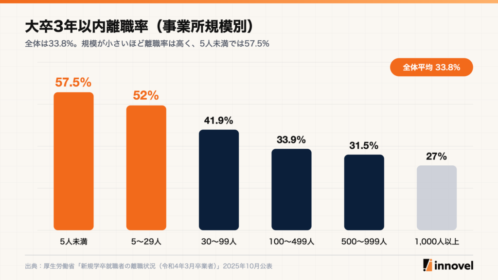 大卒3年以内離職率（事業所規模別）。5人未満57.5%、5〜29人52.0%、30〜99人41.9%、100〜499人33.9%、500〜999人31.5%、1000人以上27.0%、全体33.8%